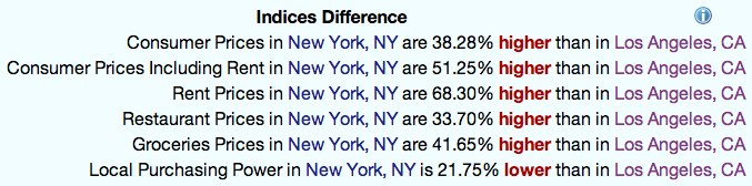 NYC vs Los Angeles Cost of Living